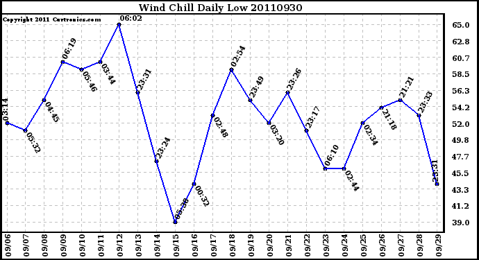 Milwaukee Weather Wind Chill Daily Low