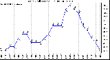 Milwaukee Weather Wind Chill (Last 24 Hours)