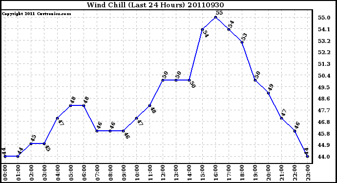 Milwaukee Weather Wind Chill (Last 24 Hours)