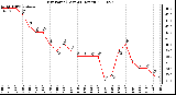 Milwaukee Weather Dew Point (Last 24 Hours)