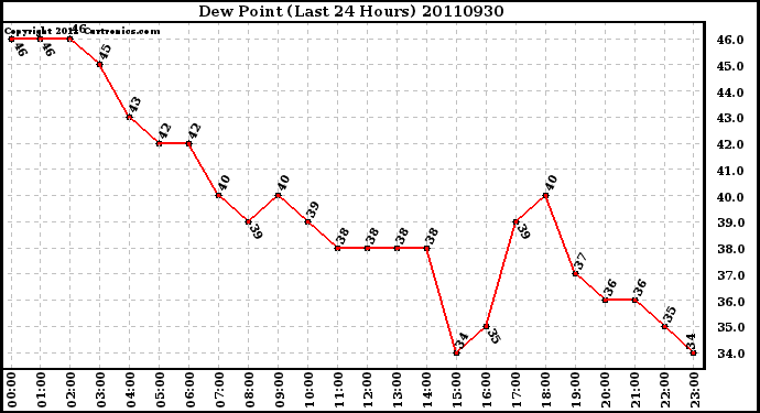 Milwaukee Weather Dew Point (Last 24 Hours)