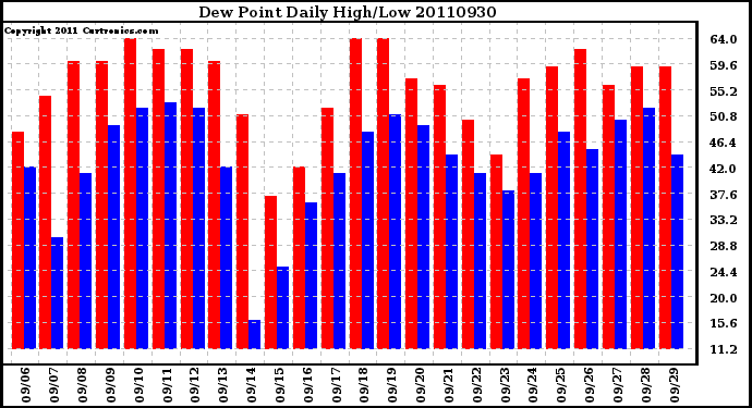 Milwaukee Weather Dew Point Daily High/Low