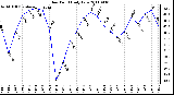 Milwaukee Weather Dew Point Daily Low