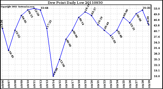 Milwaukee Weather Dew Point Daily Low