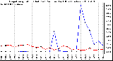 Milwaukee Weather Evapotranspiration (Red) (vs) Rain per Day (Blue) (Inches)