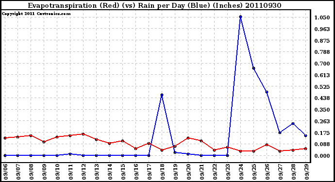 Milwaukee Weather Evapotranspiration (Red) (vs) Rain per Day (Blue) (Inches)