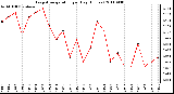 Milwaukee Weather Evapotranspiration per Day (Inches)