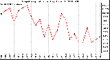 Milwaukee Weather Evapotranspiration per Day (Oz/sq ft)