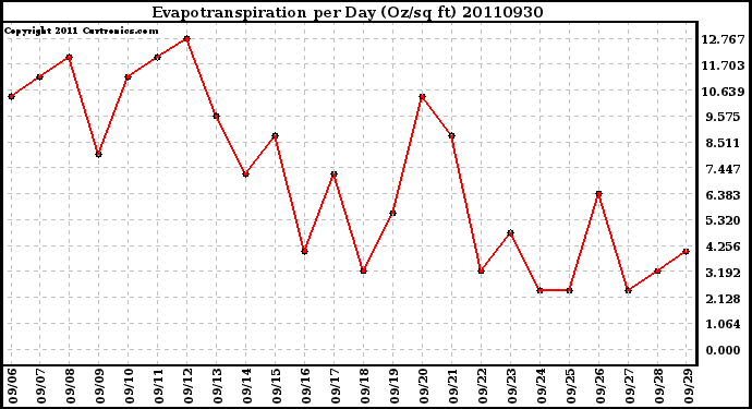 Milwaukee Weather Evapotranspiration per Day (Oz/sq ft)