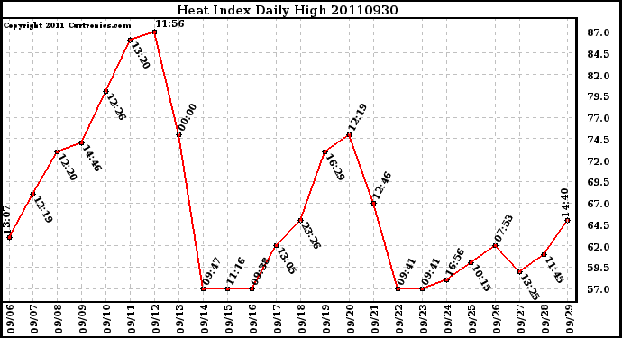 Milwaukee Weather Heat Index Daily High