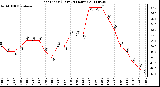 Milwaukee Weather Heat Index (Last 24 Hours)