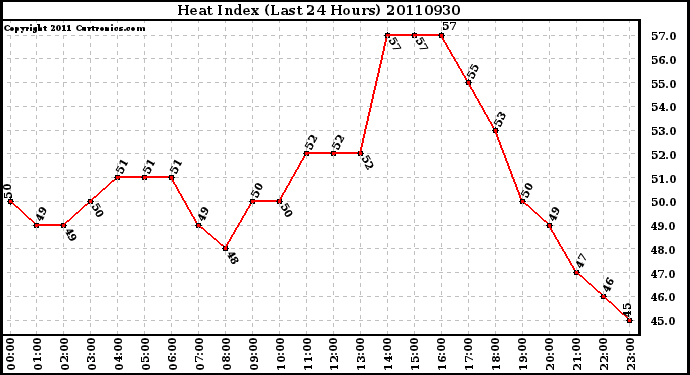 Milwaukee Weather Heat Index (Last 24 Hours)