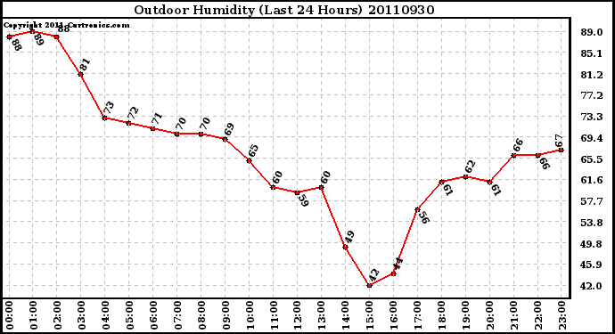 Milwaukee Weather Outdoor Humidity (Last 24 Hours)