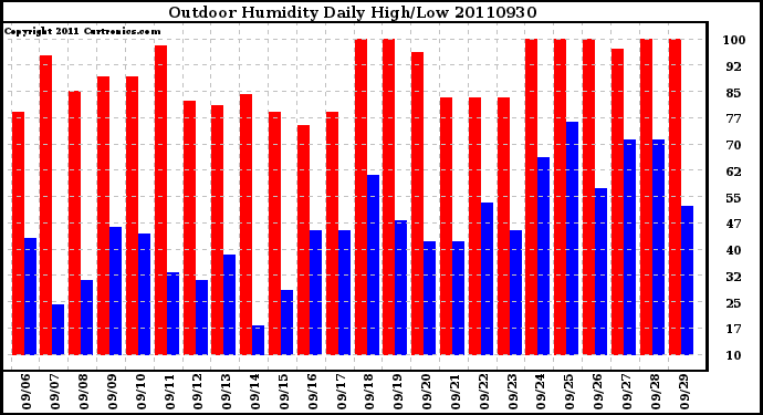 Milwaukee Weather Outdoor Humidity Daily High/Low