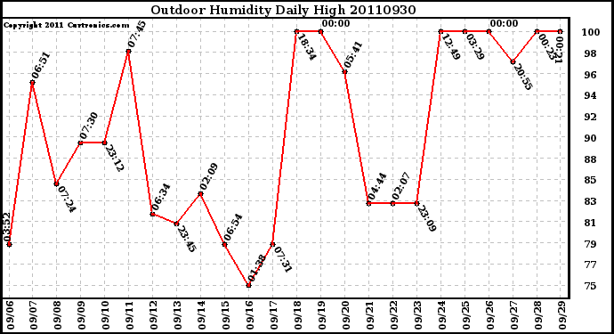 Milwaukee Weather Outdoor Humidity Daily High