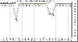 Milwaukee Weather Outdoor Humidity Monthly High