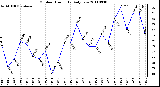 Milwaukee Weather Outdoor Humidity Daily Low