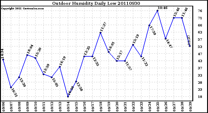 Milwaukee Weather Outdoor Humidity Daily Low