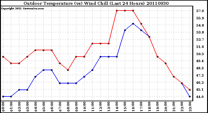 Milwaukee Weather Outdoor Temperature (vs) Wind Chill (Last 24 Hours)