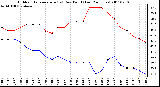 Milwaukee Weather Outdoor Temperature (vs) Dew Point (Last 24 Hours)