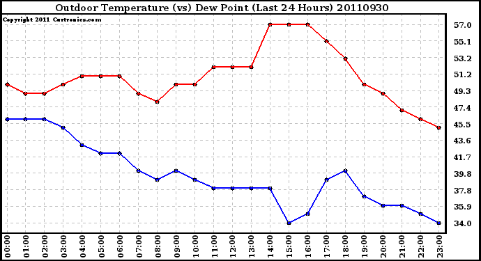 Milwaukee Weather Outdoor Temperature (vs) Dew Point (Last 24 Hours)