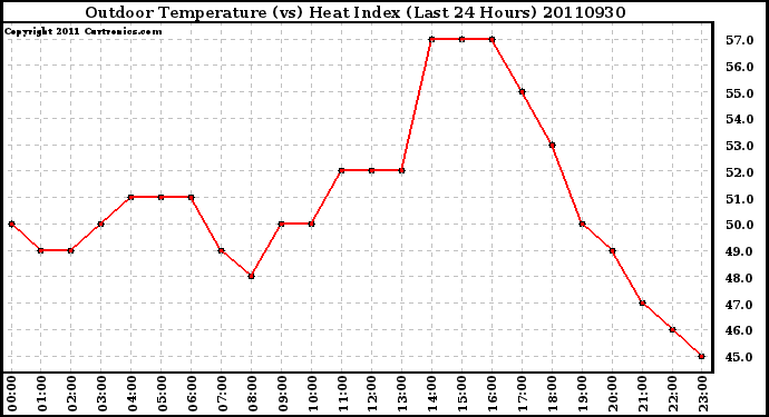 Milwaukee Weather Outdoor Temperature (vs) Heat Index (Last 24 Hours)