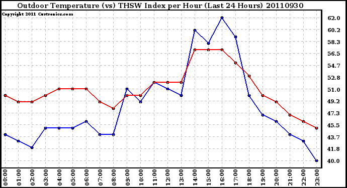 Milwaukee Weather Outdoor Temperature (vs) THSW Index per Hour (Last 24 Hours)