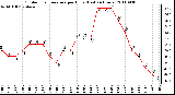 Milwaukee Weather Outdoor Temperature per Hour (Last 24 Hours)