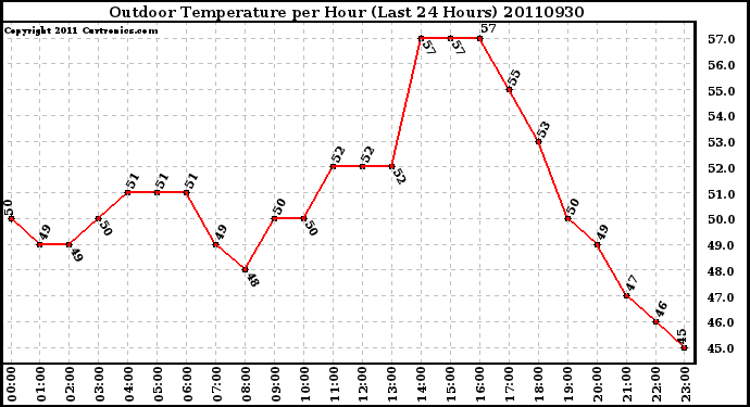 Milwaukee Weather Outdoor Temperature per Hour (Last 24 Hours)