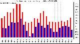 Milwaukee Weather Outdoor Temperature Daily High/Low