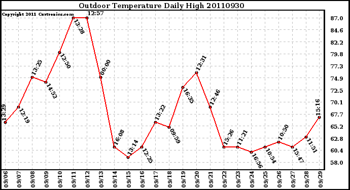 Milwaukee Weather Outdoor Temperature Daily High