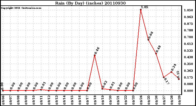 Milwaukee Weather Rain (By Day) (inches)