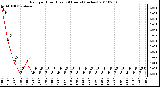 Milwaukee Weather Rain per Hour (Last 24 Hours) (inches)