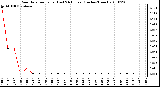 Milwaukee Weather Rain Rate per Hour (Last 24 Hours) (Inches/Hour)