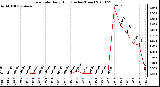 Milwaukee Weather Rain Rate Daily High (Inches/Hour)