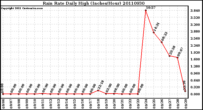 Milwaukee Weather Rain Rate Daily High (Inches/Hour)