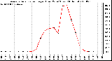 Milwaukee Weather Average Solar Radiation per Hour W/m2 (Last 24 Hours)