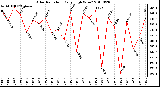 Milwaukee Weather Solar Radiation Daily High W/m2