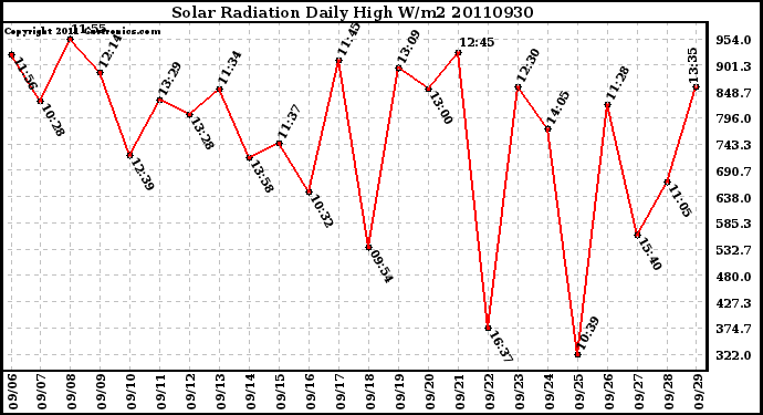 Milwaukee Weather Solar Radiation Daily High W/m2