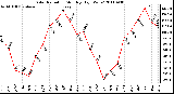 Milwaukee Weather Solar Radiation Monthly High W/m2