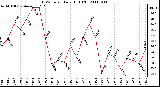 Milwaukee Weather THSW Index Daily High (F)