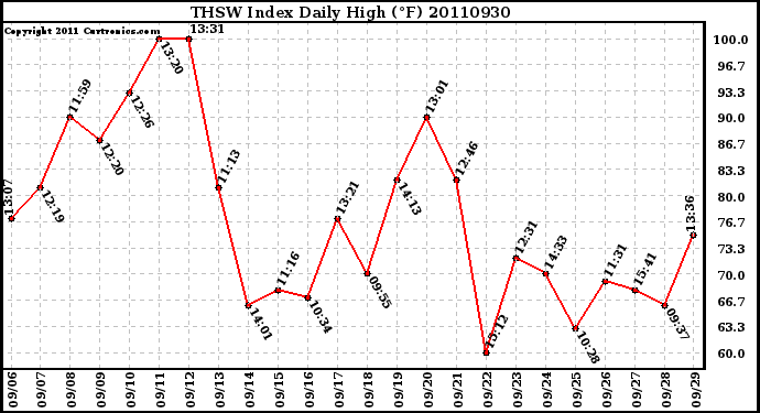 Milwaukee Weather THSW Index Daily High (F)