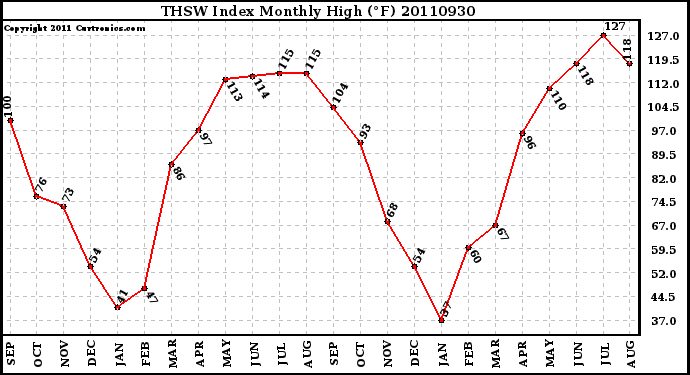 Milwaukee Weather THSW Index Monthly High (F)