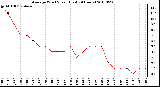 Milwaukee Weather Average Wind Speed (Last 24 Hours)