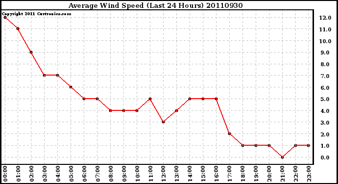 Milwaukee Weather Average Wind Speed (Last 24 Hours)