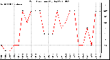 Milwaukee Weather Wind Direction (By Day)