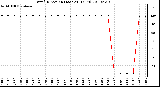 Milwaukee Weather Wind Direction (Last 24 Hours)