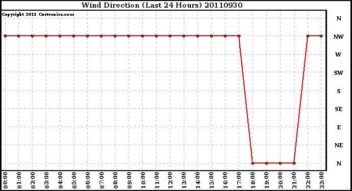 Milwaukee Weather Wind Direction (Last 24 Hours)