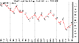 Milwaukee Weather Wind Speed Hourly High (Last 24 Hours)