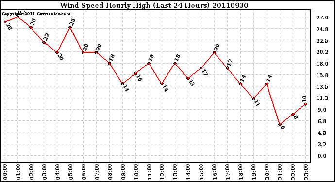 Milwaukee Weather Wind Speed Hourly High (Last 24 Hours)